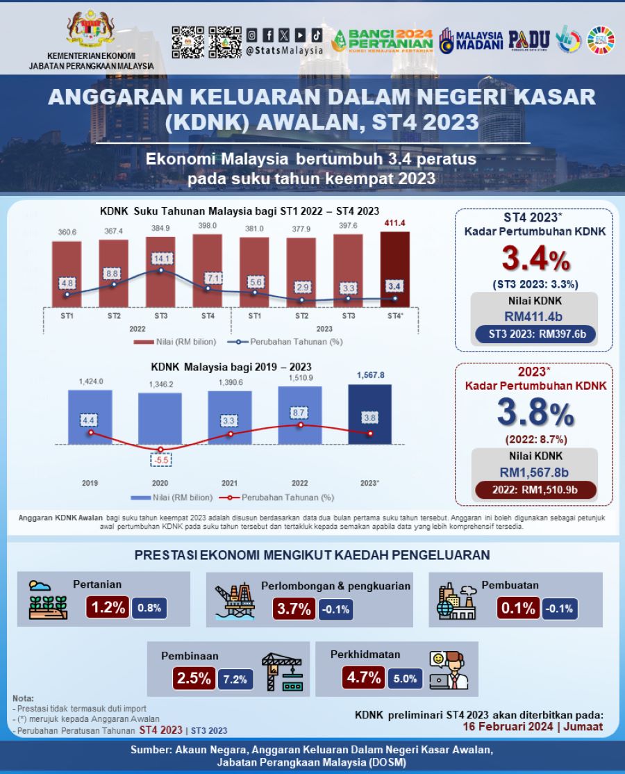 Ekonomi Malaysia Berkembang Sederhana Pada Dosm Dagangnews